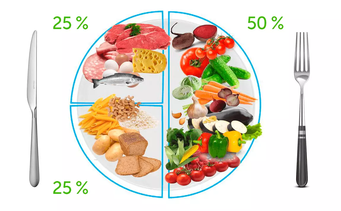 Правило тарелки в питании. Гарвардская тарелка питания. Тарелка правильного питания. Сбалансированное питание. Тарелка сбалансированного питания.