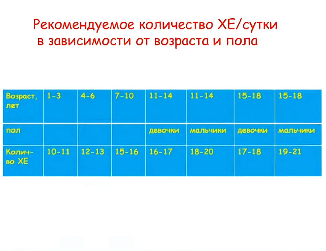 Нюра Шарикова - Полезна ли ребенку с диабетом безуглеводная диета ...