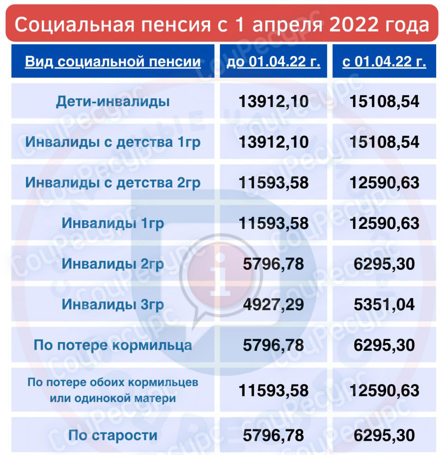 Пенсия инвалиду детства в 2024 году. Стаж заболевания